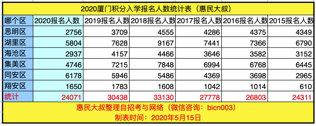 2020廈門積分入學(xué)報(bào)名人數(shù).png