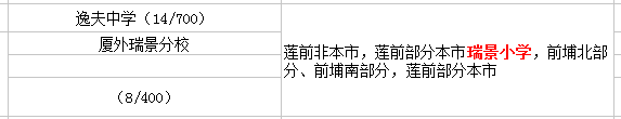 廈門瑞景小學讀那個<a href=http://linexfiretrucks.com/chuzhong/ target=_blank class=infotextkey>初中</a>