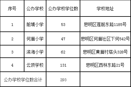 2019年廈門市思明區(qū)公辦學(xué)校學(xué)位.png